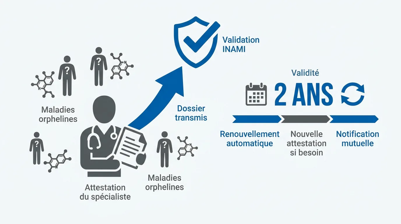 Consultation médicale pour attestation de maladie rare et validation administrative