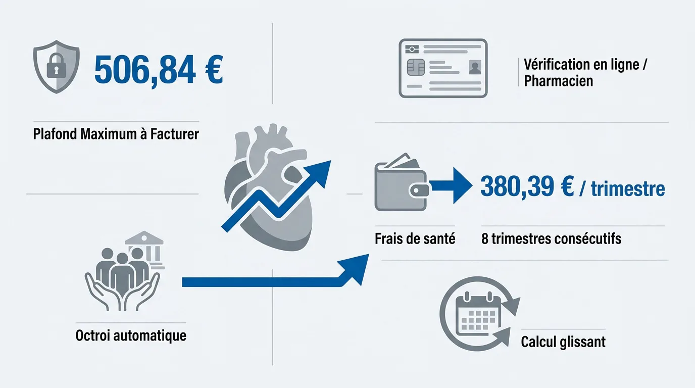 Graphique illustrant le suivi des frais de santé et le plafond du maximum à facturer pour les malades chroniques.